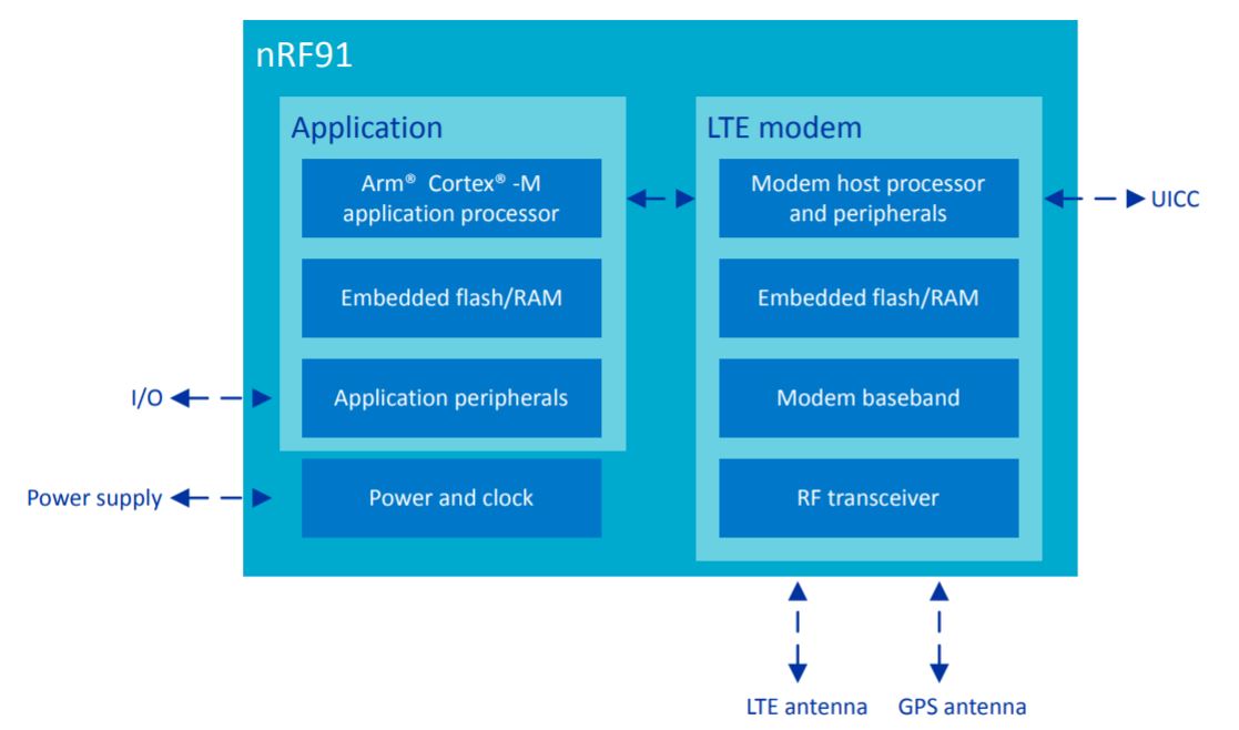 Lte 2021